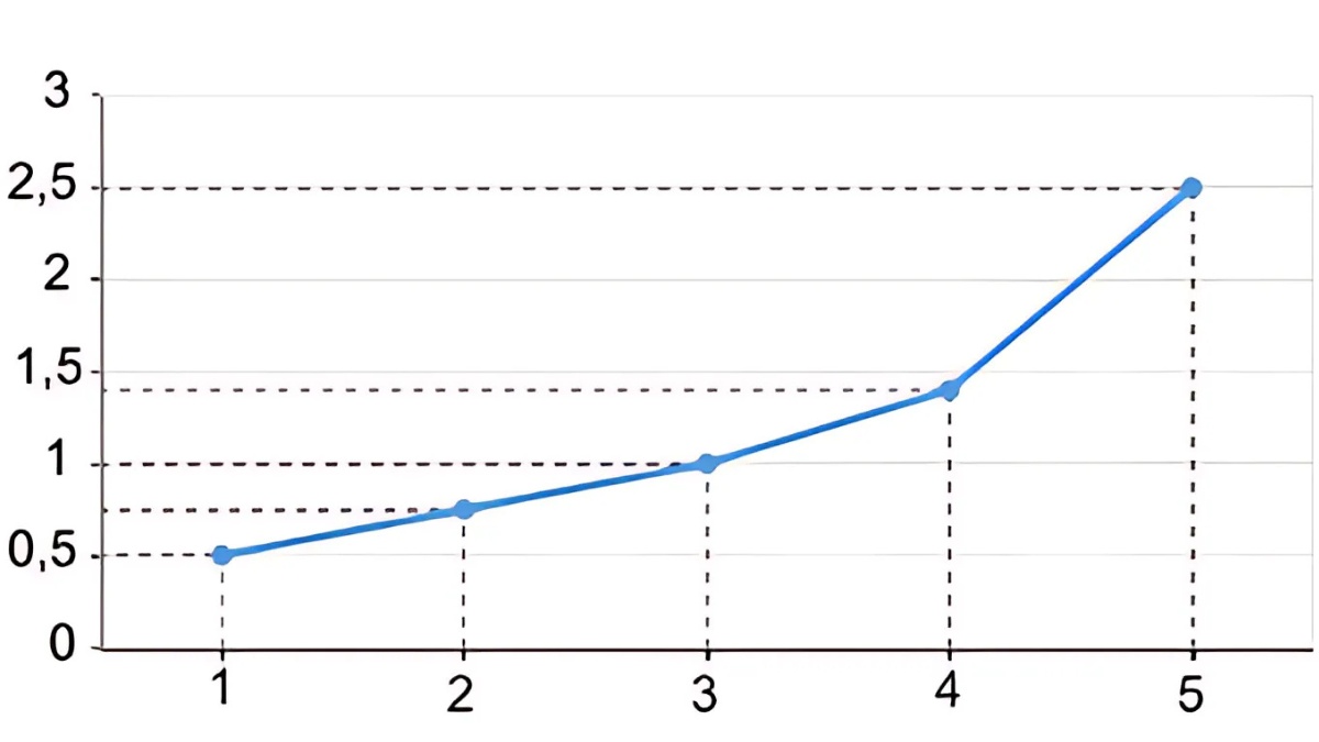 Biểu đồ quan hệ giữa MOQ và chi phí sản xuất trên từng đơn vị.