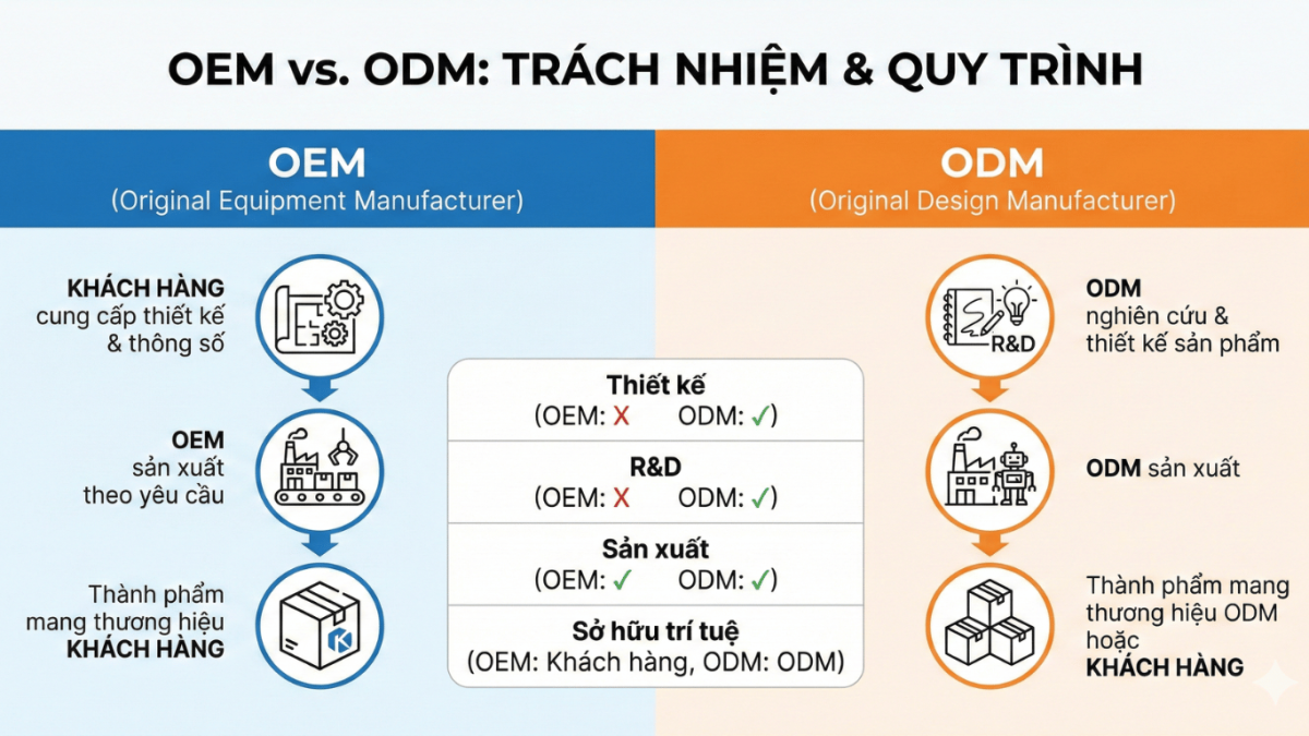 Bảng phân biệt sự khác nhau giữa OEM và ODM trong ngành mỹ phẩm.