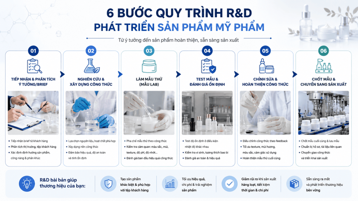 Sơ đồ 6 bước quy trình R&D phát triển sản phẩm mỹ phẩm